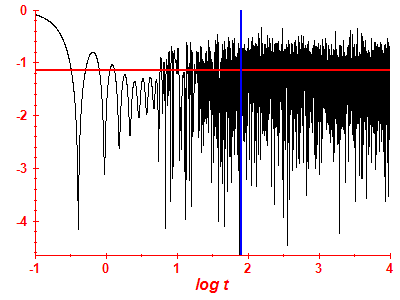 Survival probability log